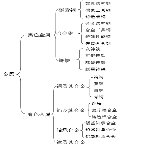 金属材料与工艺知识