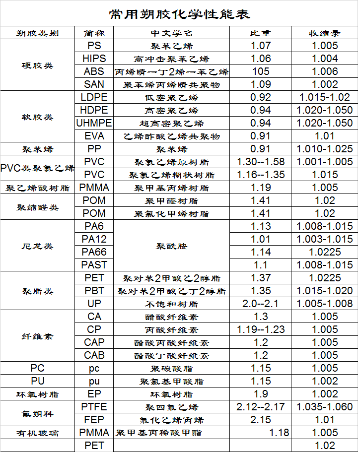常用朔胶化学性能表