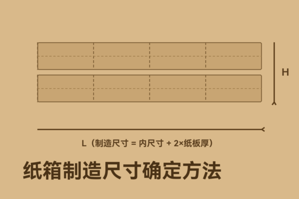 纸箱制造尺寸确定方法
