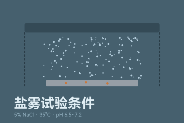 盐雾实验条件