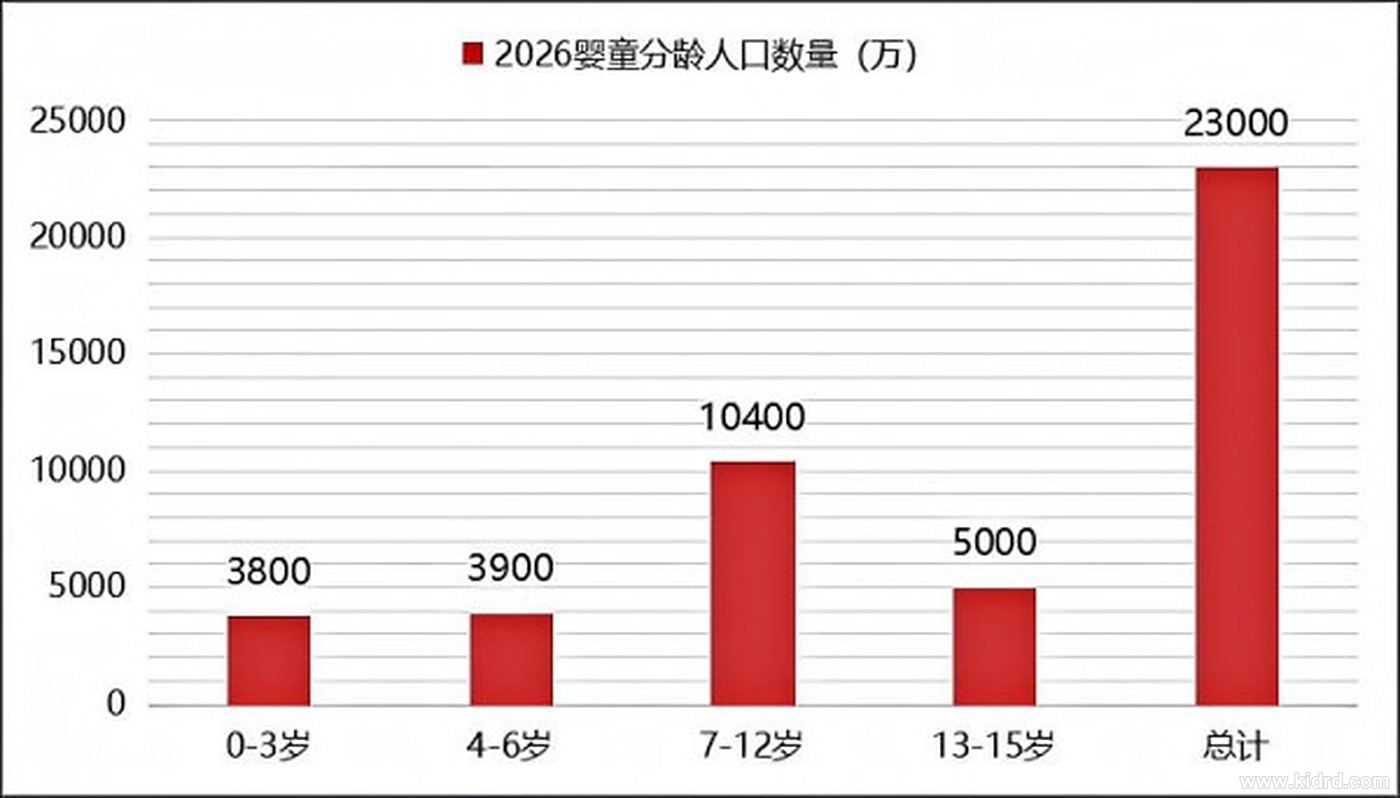 2026 年我国婴童分龄人口数量