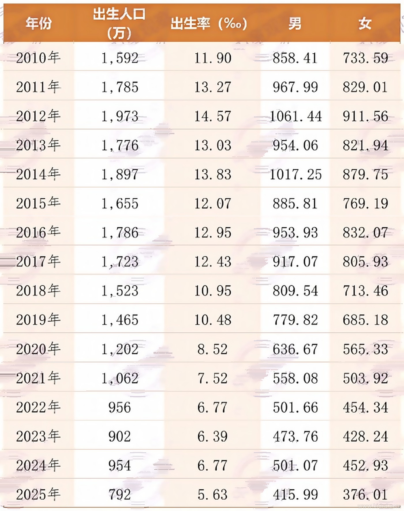 2010—2025 年全国出生人口与出生率