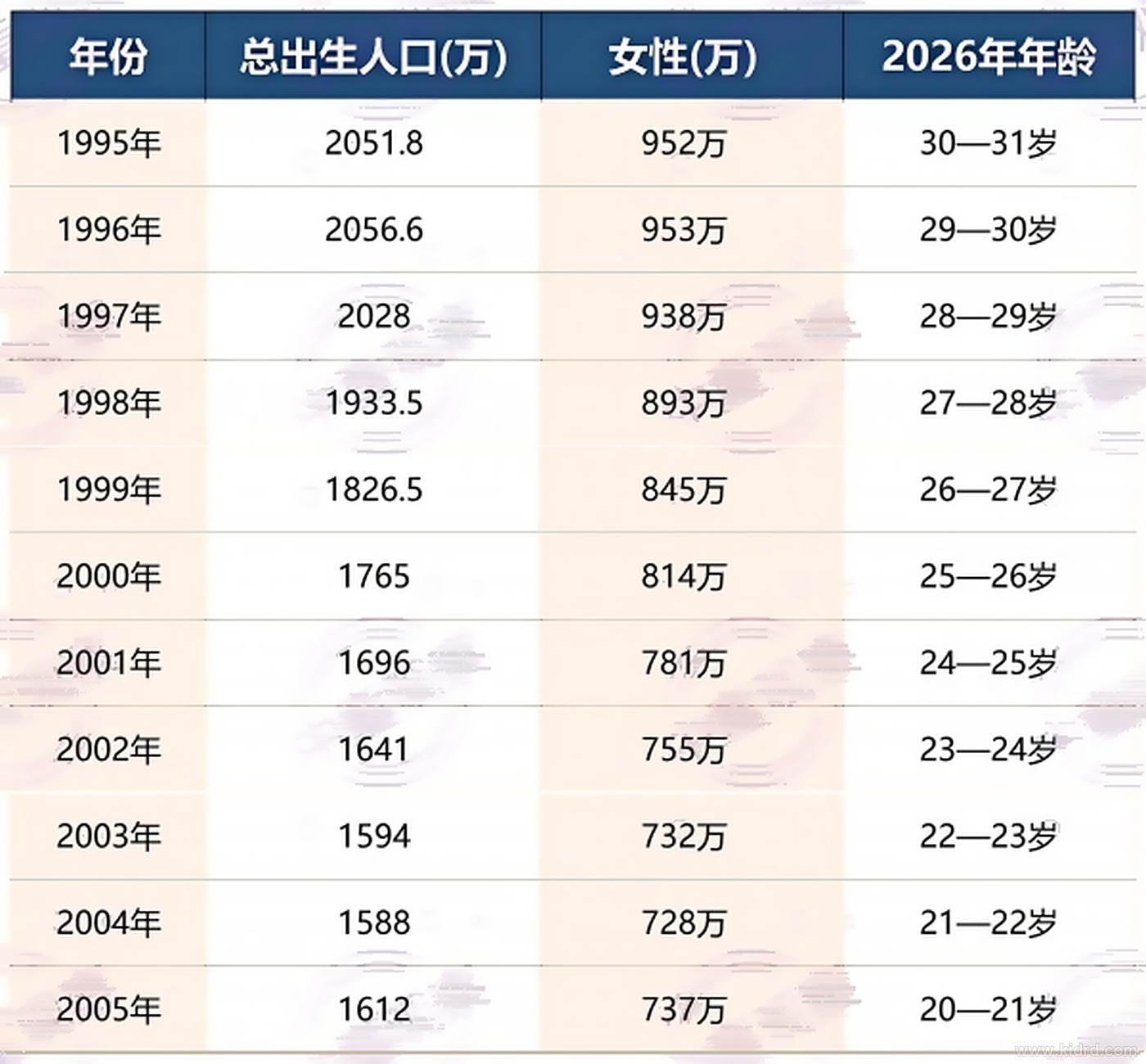 1995—2005 年出生女性数量与 2026 年对应年龄