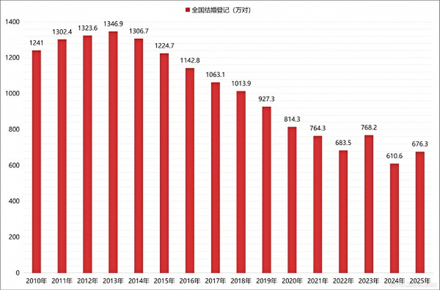 2010—2025 年全国结婚登记数量