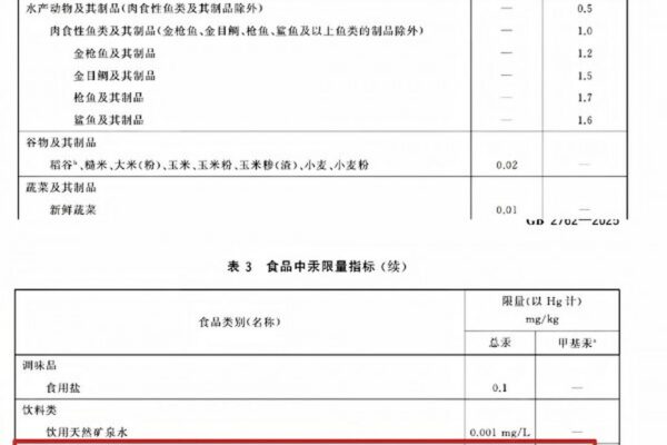 2 岁男童全血汞 27.87 微克/升：三起重金属事件里，罐装辅食汞限值比鱼肉严 50 倍，247 名幼儿血铅超标的判决来了