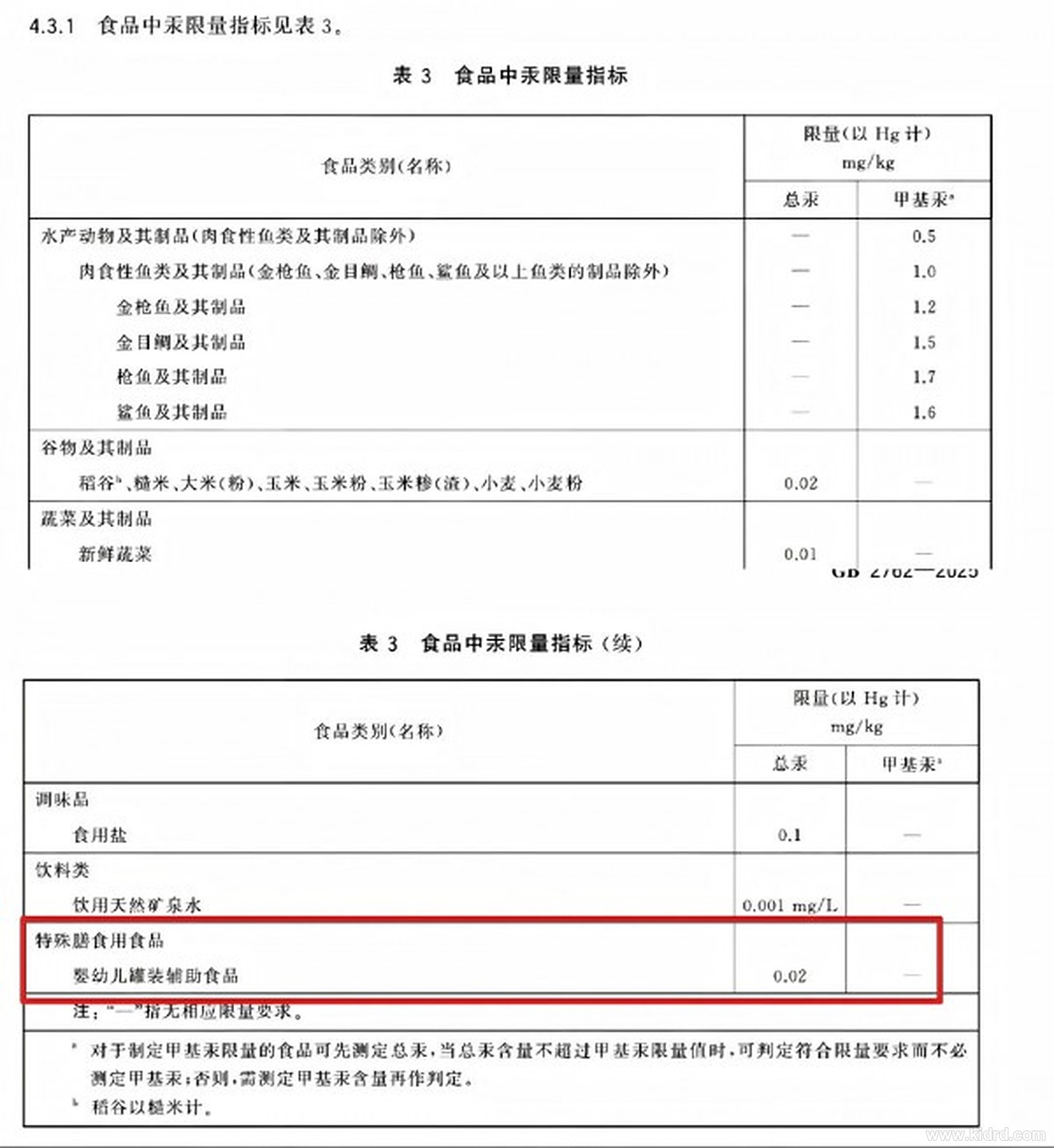 GB 2762 食品中汞限量指标表：婴幼儿罐装辅助食品总汞限值 0.02 mg/kg