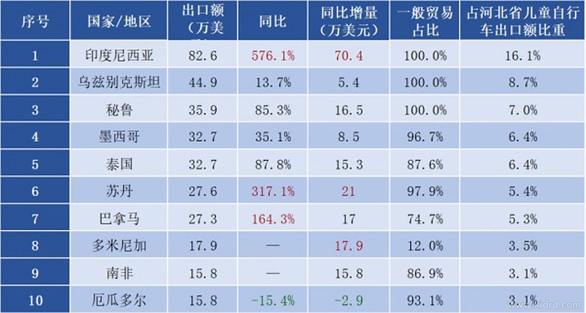 童车出口 8 月冲上 5053 万美元：同比增 19.7%，新疆增速 200.3% 登顶，浙江一省吃掉 49.4%