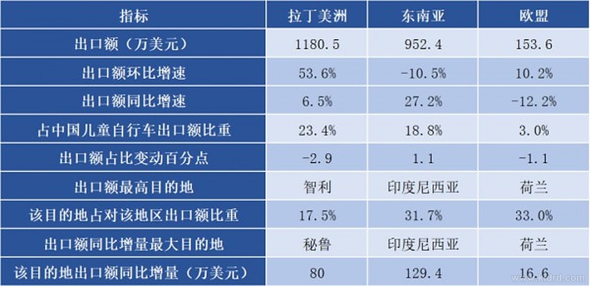 童车出口 8 月冲上 5053 万美元：同比增 19.7%，新疆增速 200.3% 登顶，浙江一省吃掉 49.4%