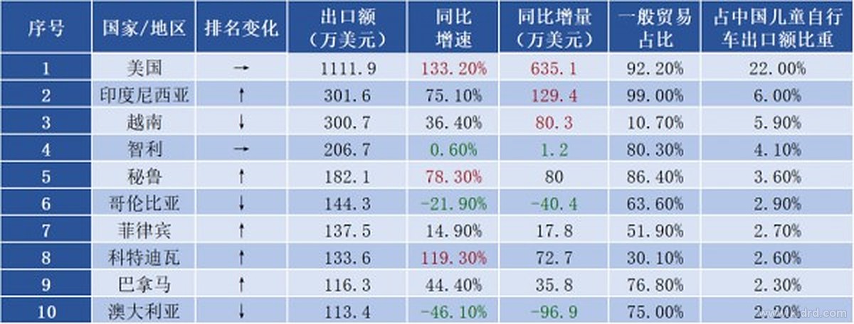 童车出口 8 月冲上 5053 万美元：同比增 19.7%，新疆增速 200.3% 登顶，浙江一省吃掉 49.4%