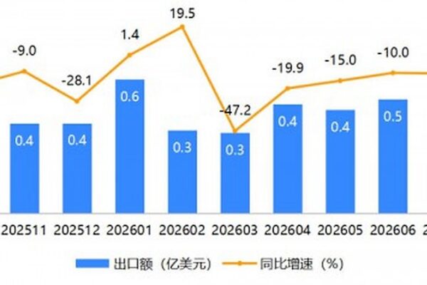 童车出口 8 月冲上 5053 万美元：同比增 19.7%，新疆增速 200.3% 登顶，浙江一省吃掉 49.4%