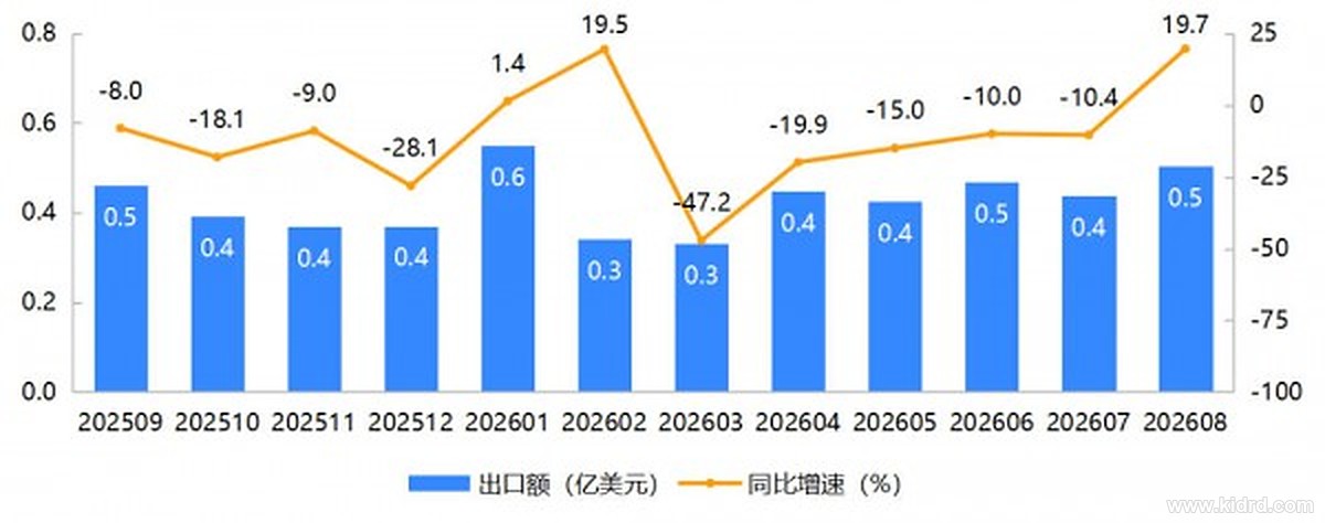童车出口 8 月冲上 5053 万美元：同比增 19.7%，新疆增速 200.3% 登顶，浙江一省吃掉 49.4%