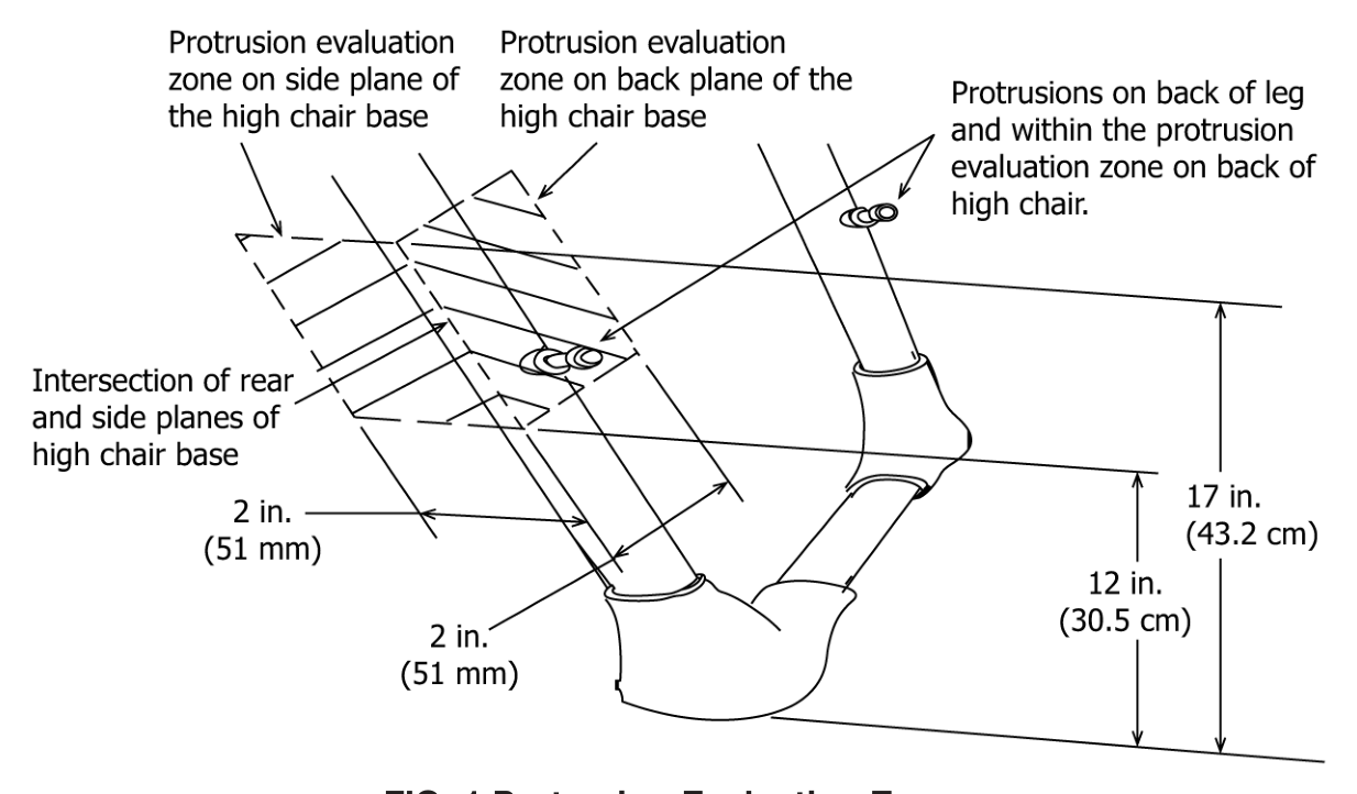 标准 FIG.1 凸起评估区域 Protrusion Evaluation Zones