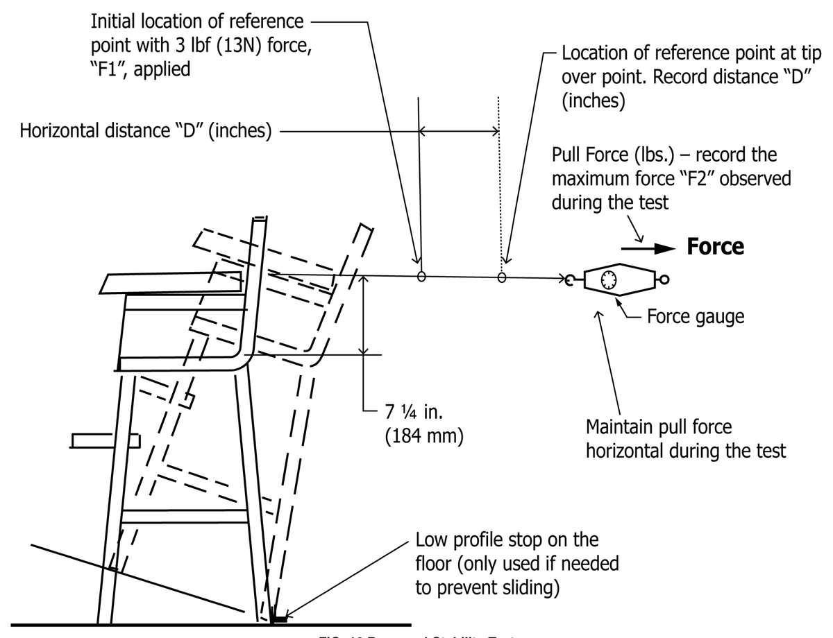 标准 FIG.10 后向稳定性试验 Rearward Stability Test