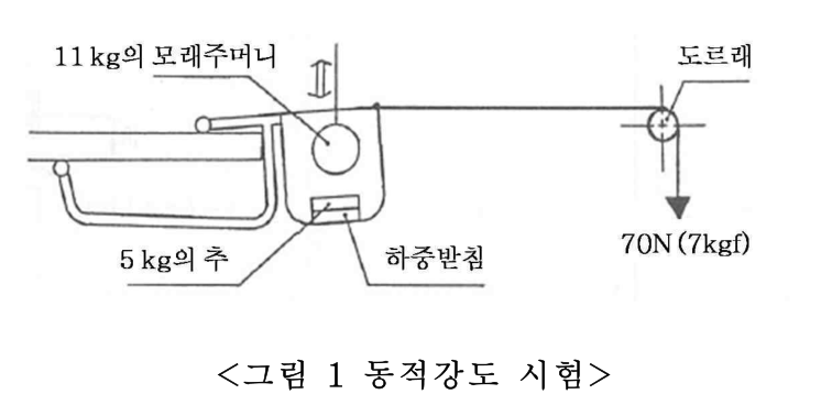 제3부 그림1 동적강도시험（动态强度试验）