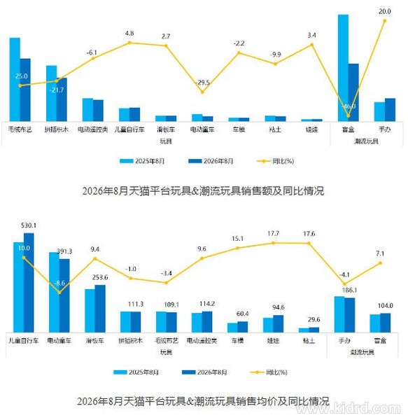 8 月骑乘玩具电商数据：儿童自行车均价涨 10%，300–500 元成品质入门主力带