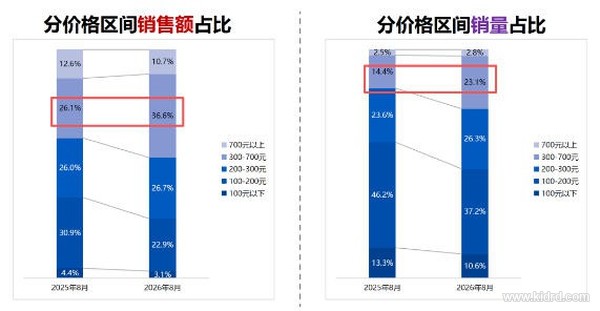 8 月骑乘玩具电商数据：儿童自行车均价涨 10%，300–500 元成品质入门主力带