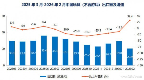 1—2 月玩具出口报告：总额 50.6 亿美元，乘骑玩具增 24.2% 领涨，广东占四成