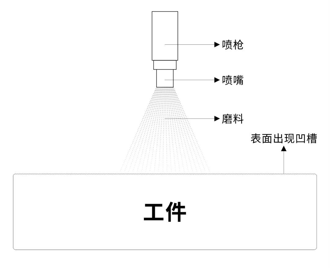 喷砂工艺原理示意:压缩空气携磨料经喷枪高速喷射至工件表面