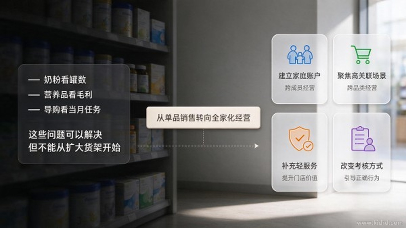 从单品销售转向家庭化经营的路径图：建立家庭账户、聚焦高关联场景、补充轻服务、改变考核方式