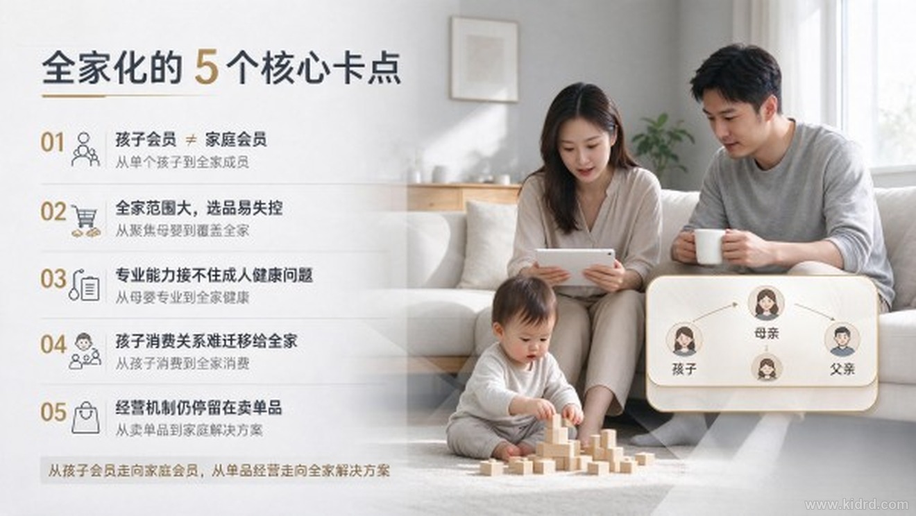 全家化的五个核心卡点示意图：孩子会员不等于家庭会员、全家范围大选品失控、专业能力接不住成人健康、消费关系难迁移、经营机制停留在卖单品