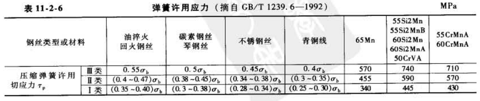 表 11-2-6 弹簧许用应力:压缩弹簧许用切应力(摘自 GB/T 1239.6—1992)