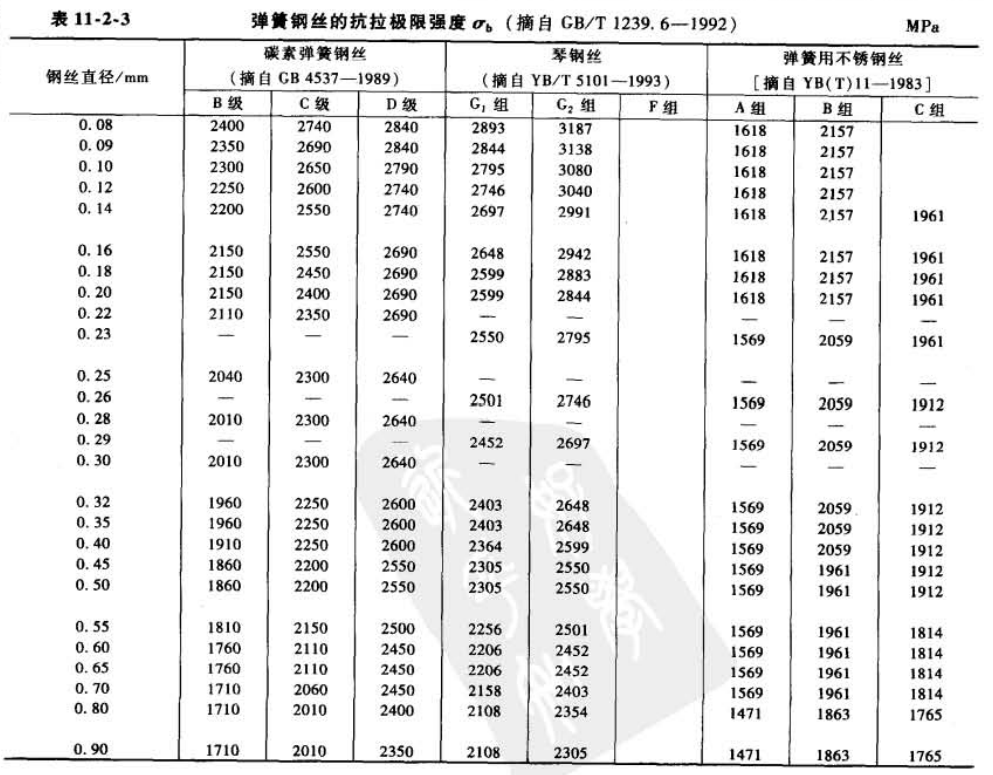 表 11-2-3 弹簧钢丝抗拉极限强度 σb(MPa,摘自 GB/T 1239.6—1992)