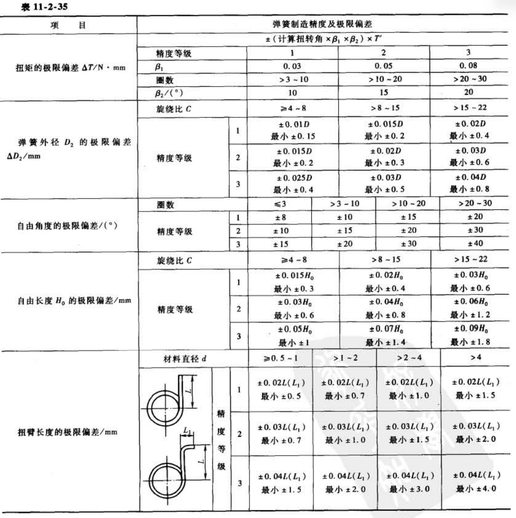 表 11-2-35 弹簧制造精度及极限偏差(冷卷圆柱螺旋扭转弹簧)