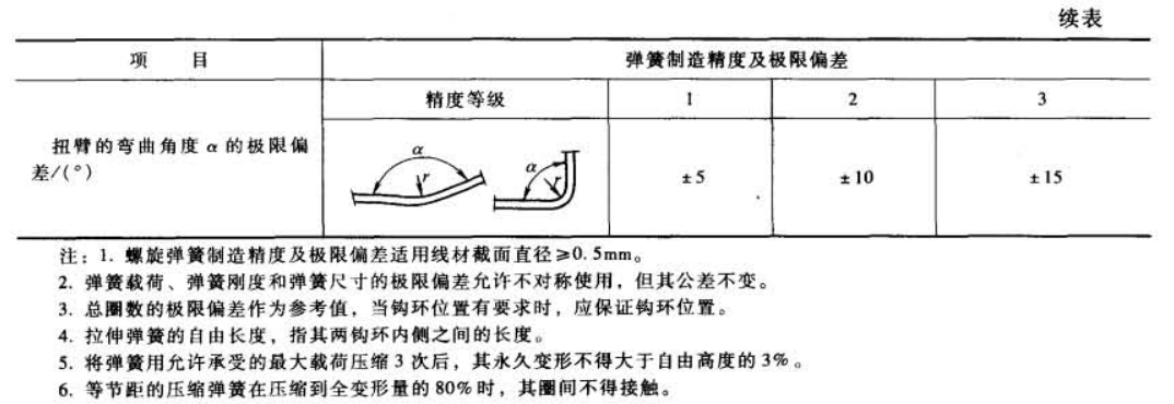 表 11-2-35(续):扭臂弯曲角度极限偏差及总注