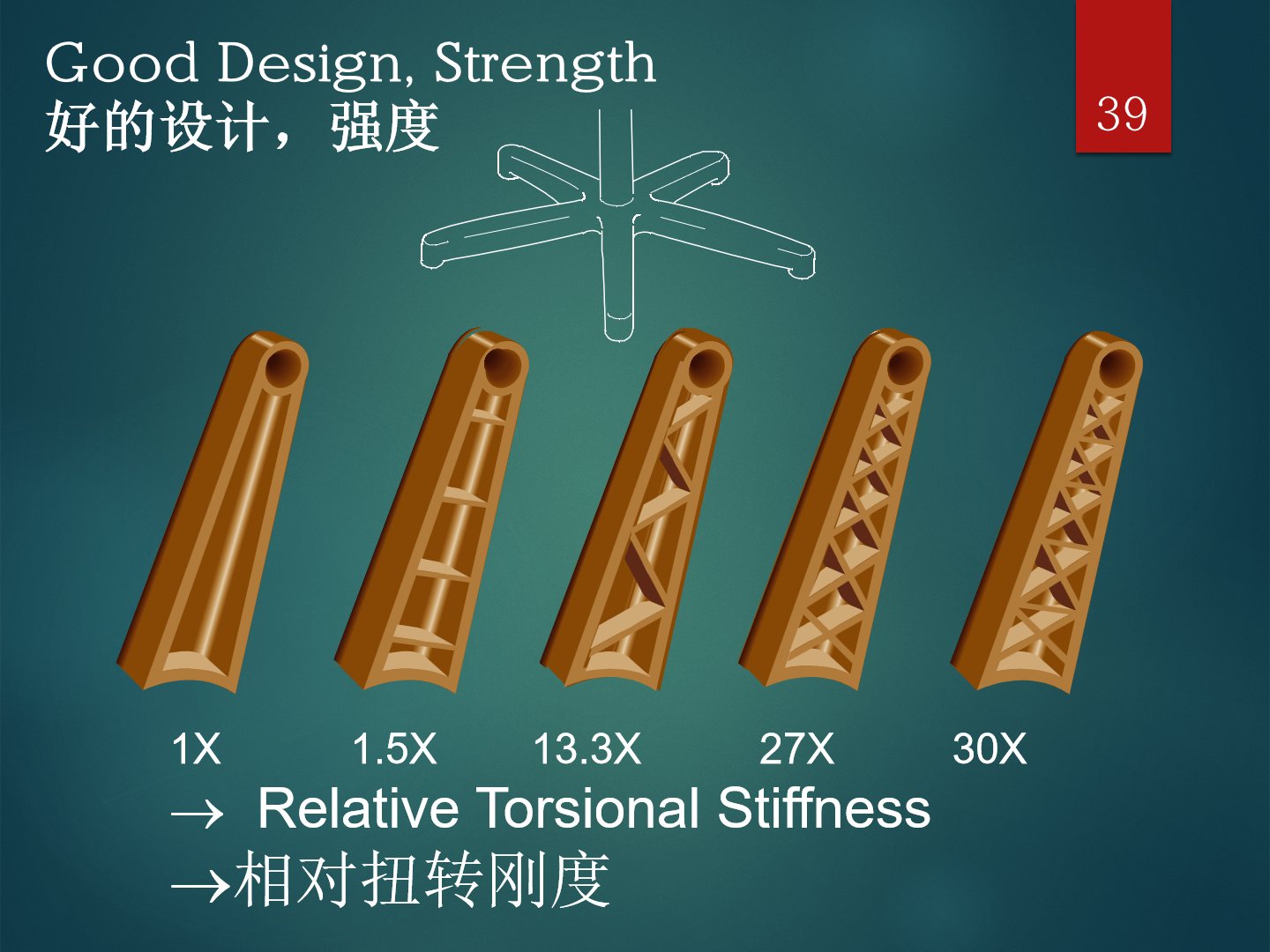 五种筋布置的相对扭转刚度从 1X 到 30X
