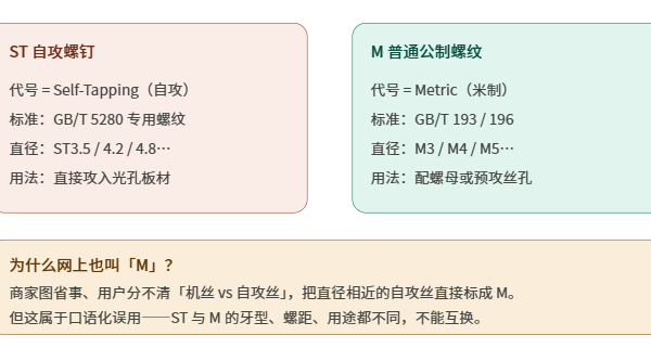 为啥自攻丝叫ST螺纹，网上也有的叫M螺纹，有什么共同点和不同点